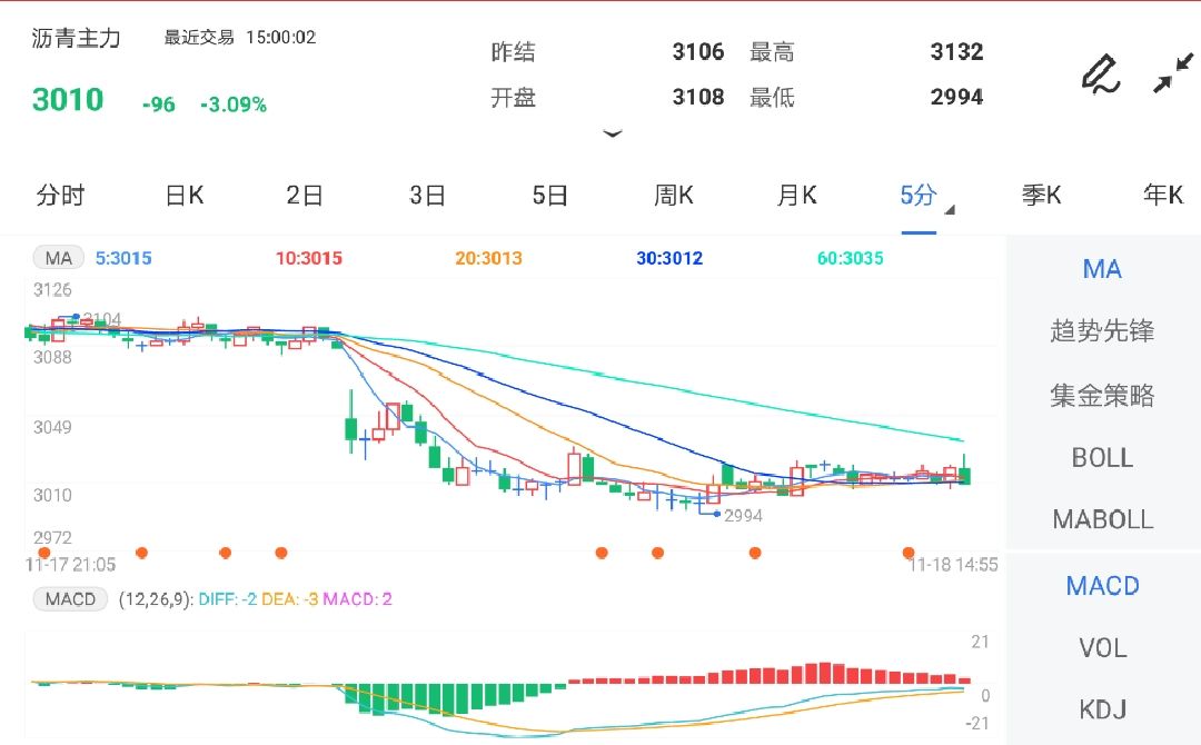 11月18日期货软件走势图综述:沥青期货主力跌3.09%