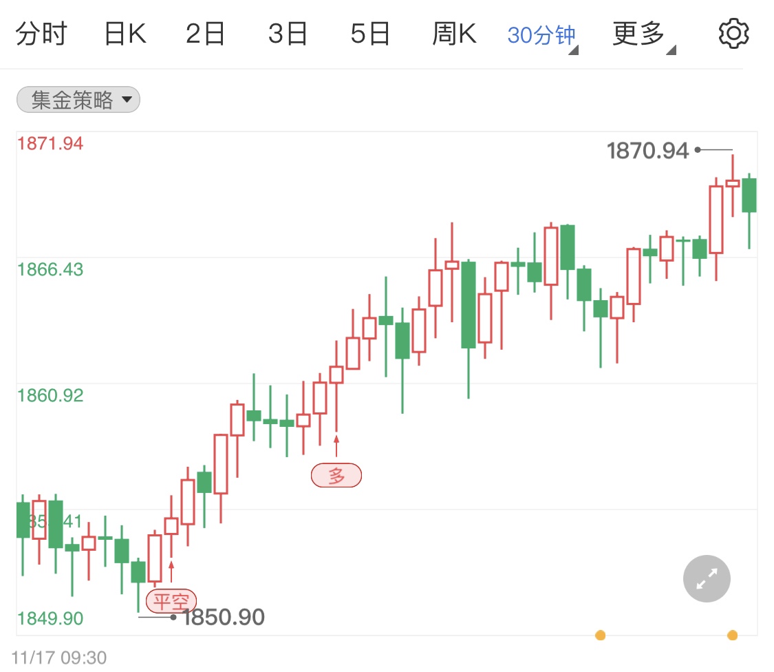 基本面符合预期贵金属小阳线