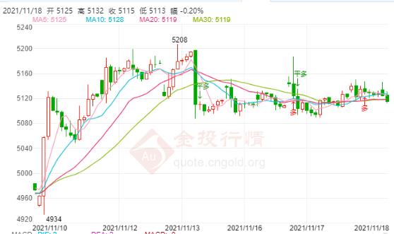 白银TD今日走势如何?021年11月18日白银TD价格多少?