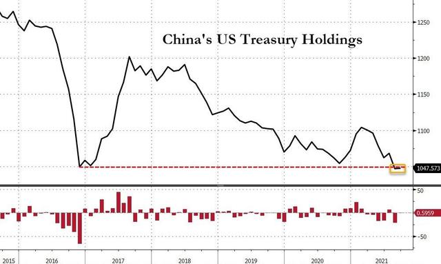 海外央行连续5个月抛售美债 中国9月小幅增持美债6亿美元