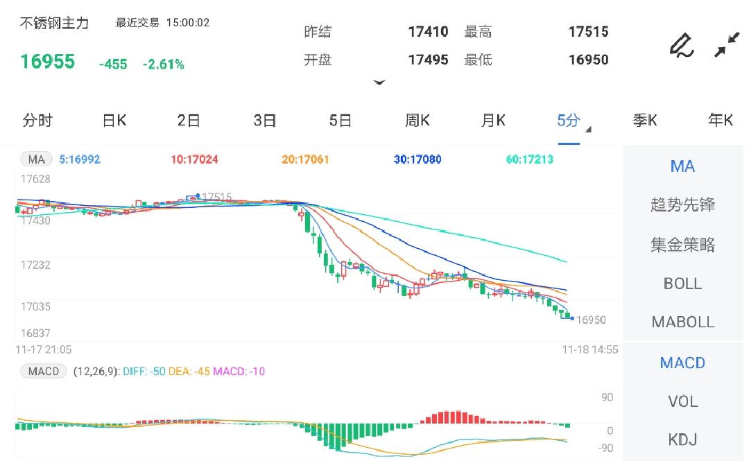 11月18日期货软件走势图综述:不锈钢期货主力跌2.61%