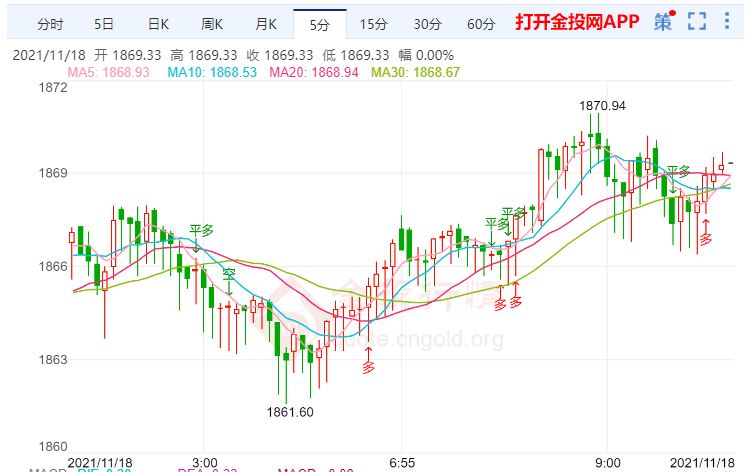 金投財(cái)經(jīng)早知道:英國(guó)央行加息壓力大增 金價(jià)目前仍然強(qiáng)勢(shì)