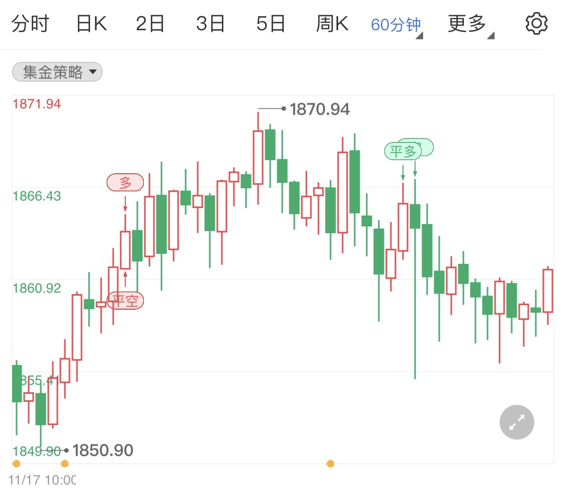 美联储预期升息强化 国际金价短线小跌