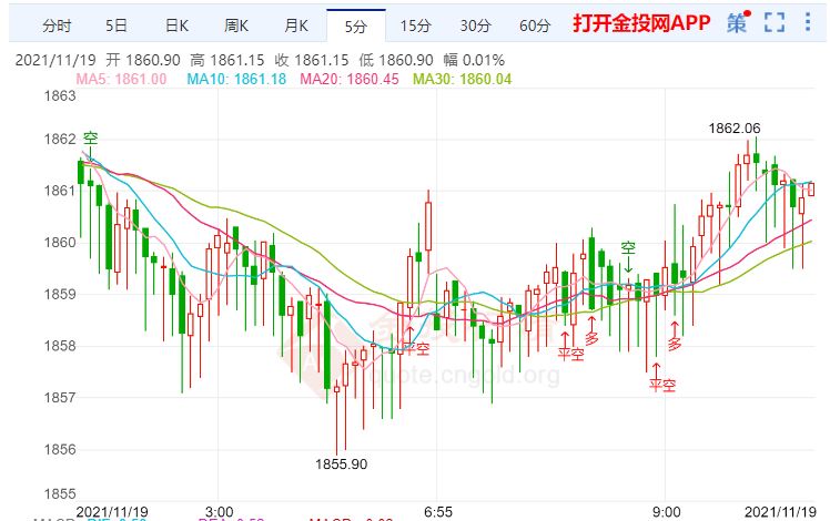 金投財(cái)經(jīng)早知道:各國央行收緊政策的預(yù)期出現(xiàn)分歧 美元走強(qiáng)限制金價(jià)跌幅