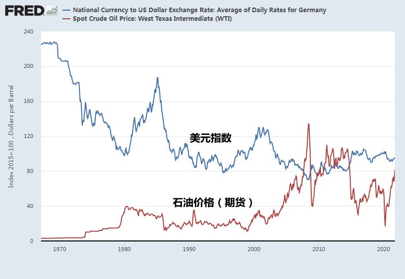 石油价格控制不住 美元真的不行了吗？为什么要求助中国？