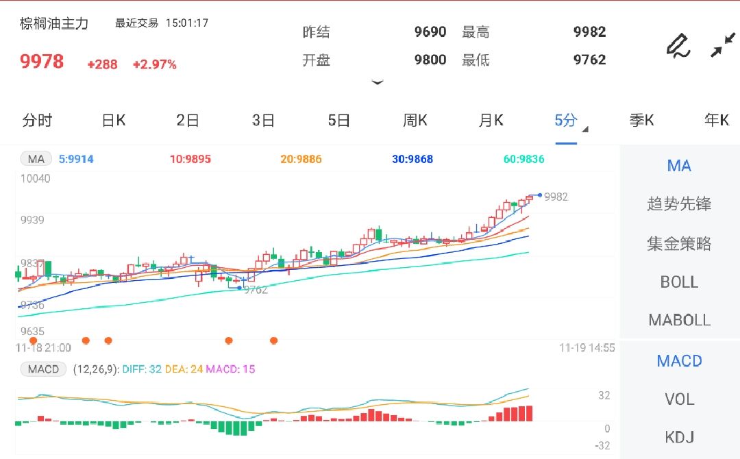 11月19日期货软件走势图综述:棕榈油期货主力涨2.97%