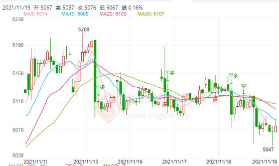 白银TD今日走势如何?2021年11月19日白银TD价格多少?