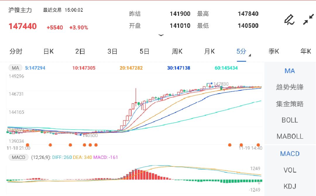 11月19日期货软件走势图综述:沪镍期货主力涨3.90%