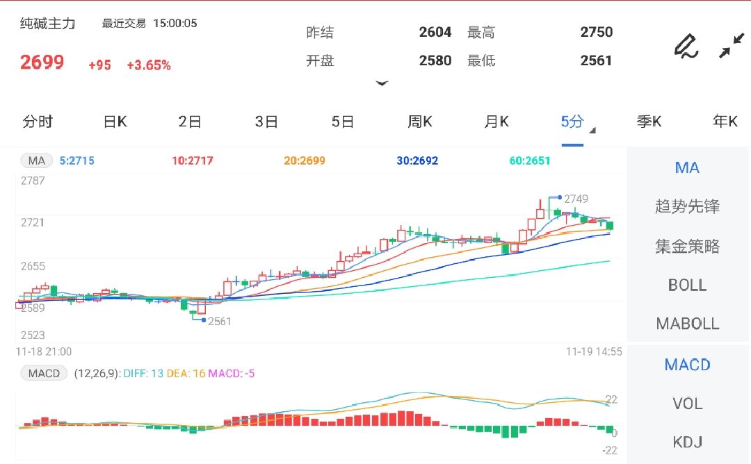 11月19日期货软件走势图综述:纯碱期货主力涨3.65%
