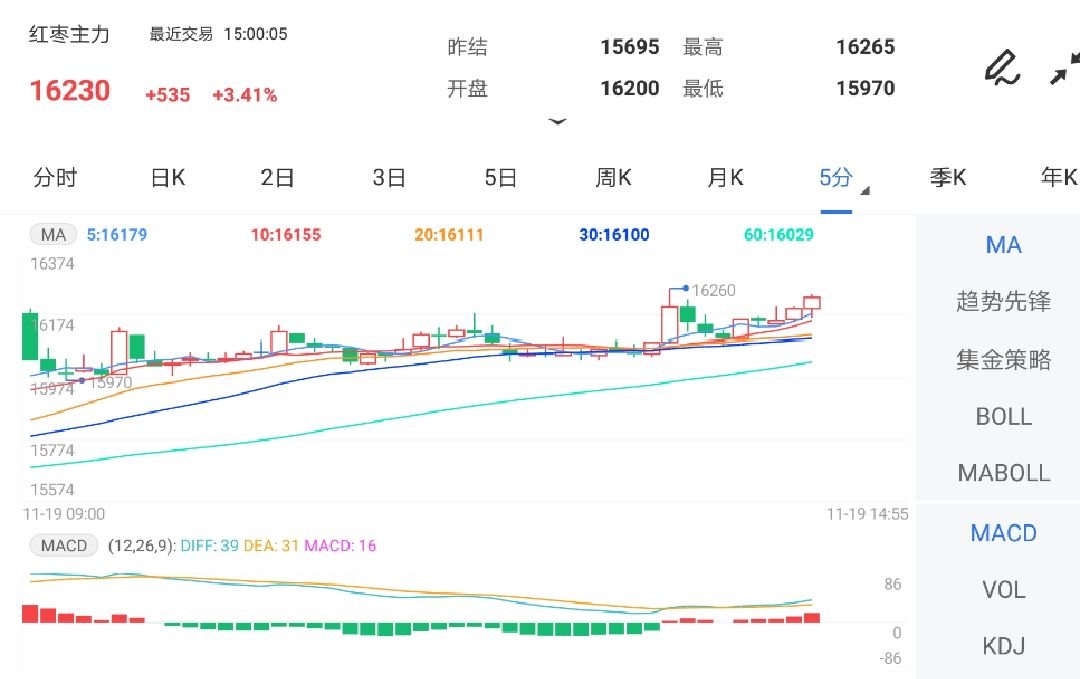 11月19日期货软件走势图综述：红枣期货主力涨3.41%