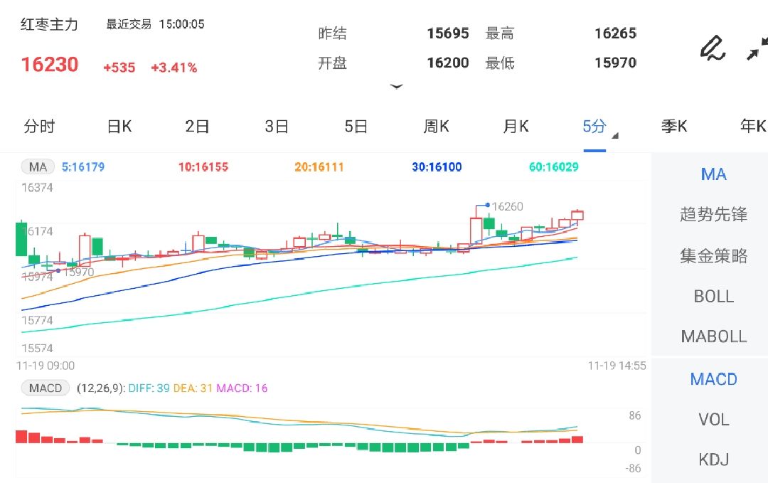 11月19日期货软件走势图综述:红枣期货主力涨3.41%