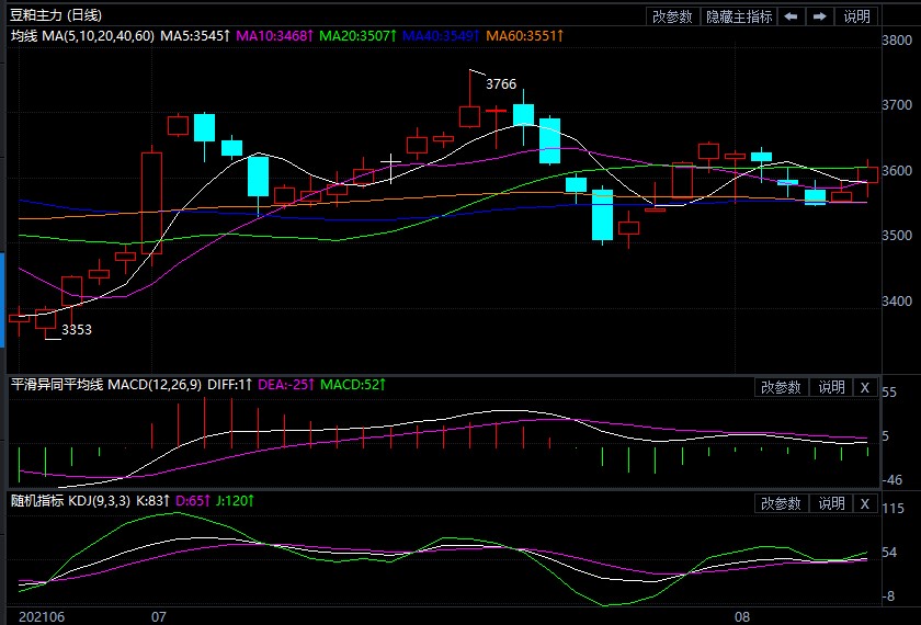 基本面未过多改善 豆粕期货继续反弹