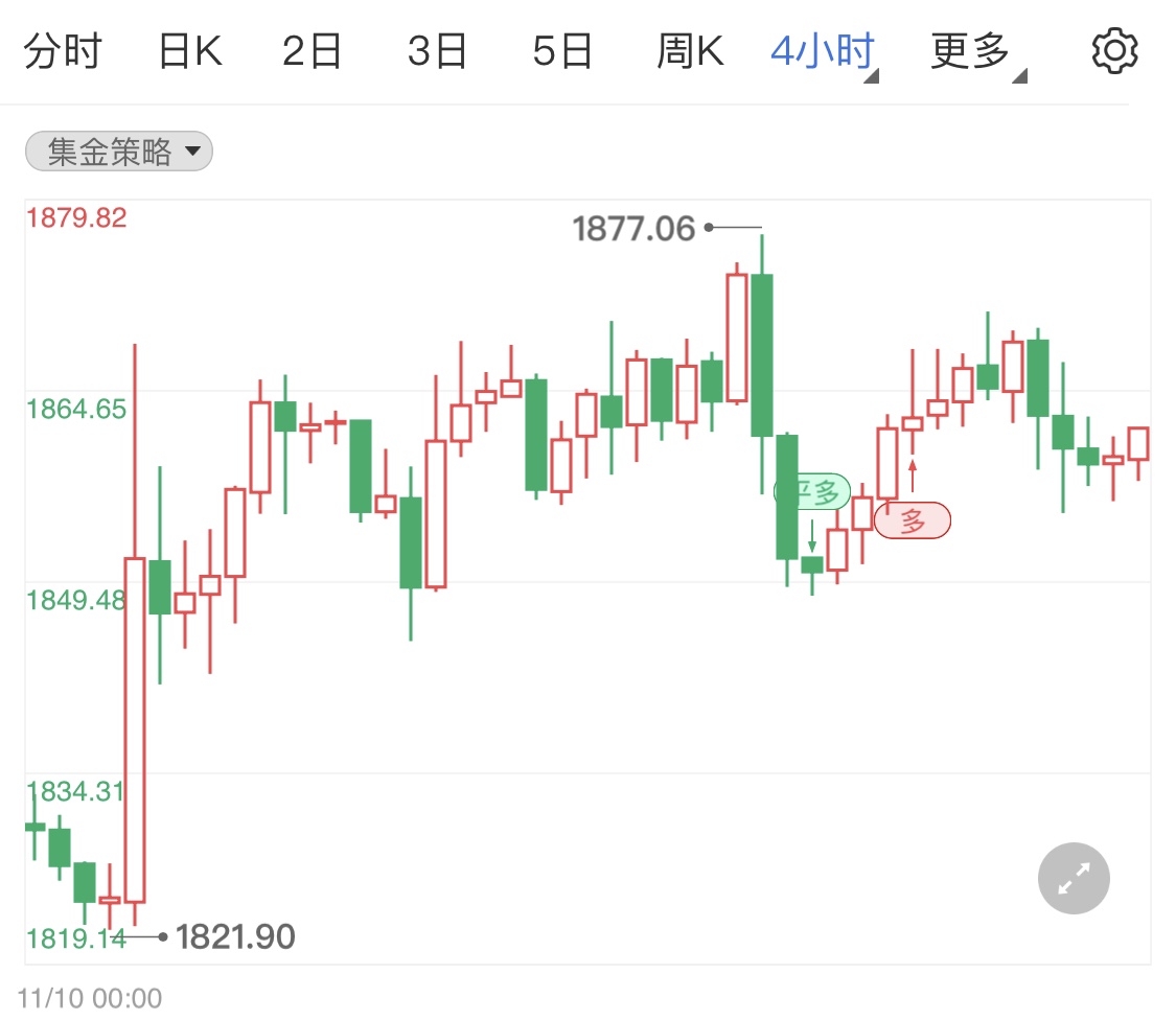 美元指数短线小涨 黄金期货日内承压