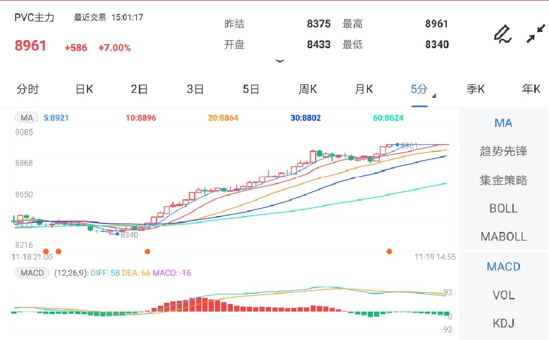 11月19日期货软件走势图综述:PVC期货主力涨7.00%