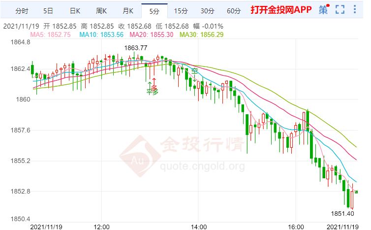 金投財經(jīng)晚間道:美聯(lián)儲理事沃勒將發(fā)言 金價整體趨勢仍是走低