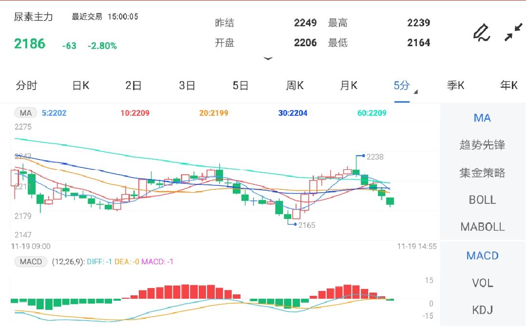 11月19日期货软件走势图综述:尿素期货主力跌2.80%