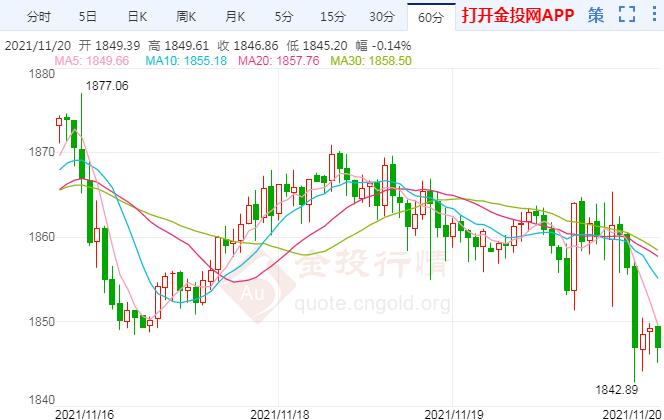 國際黃金再遭遇回調(diào) 下周將迎一波數(shù)據(jù)潮