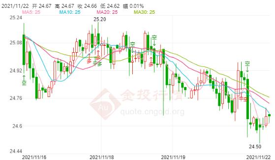 今日现货白银价格走势分析(2021年11月21日)