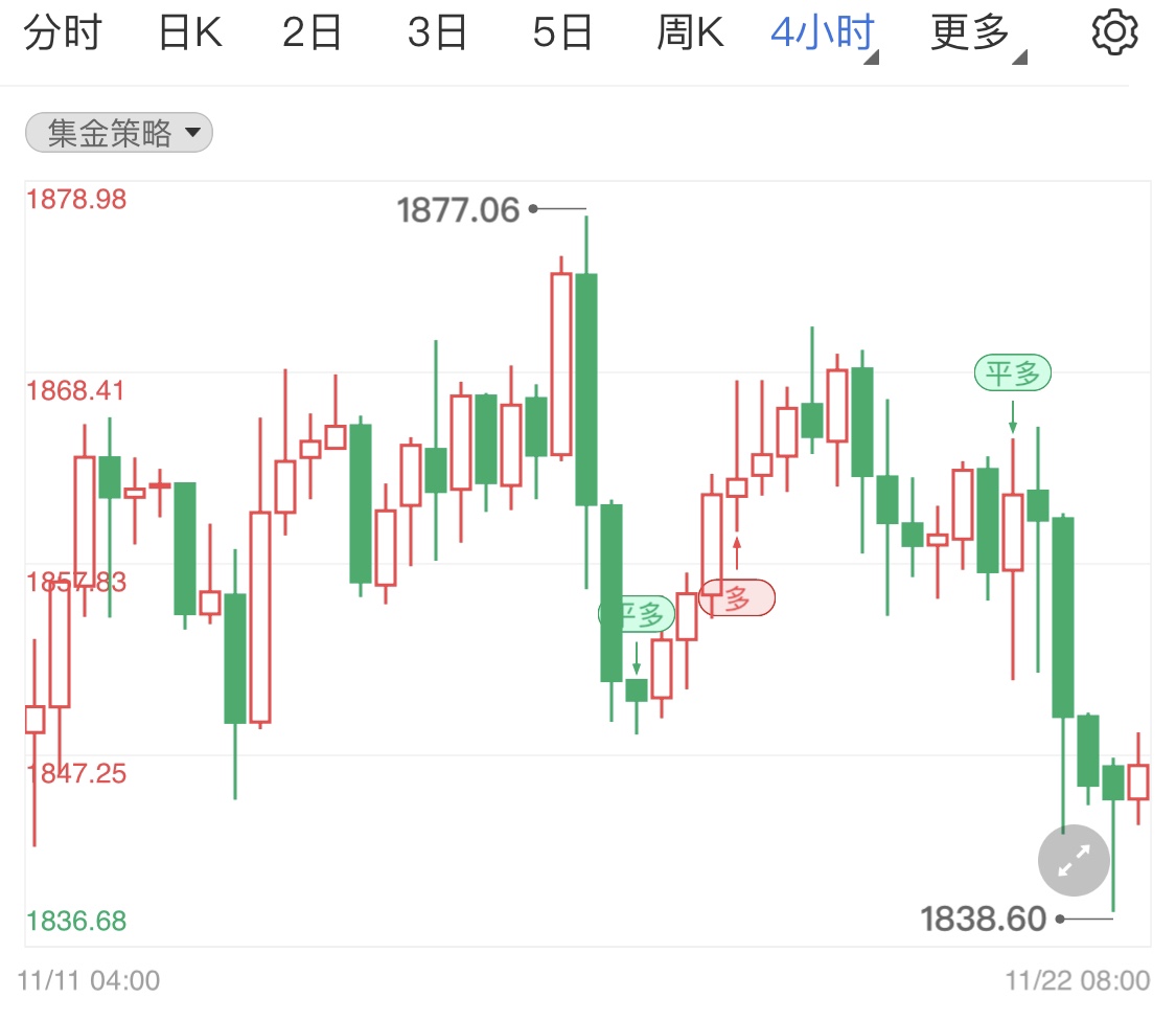 感恩节假期周市场清淡黄金期货微调
