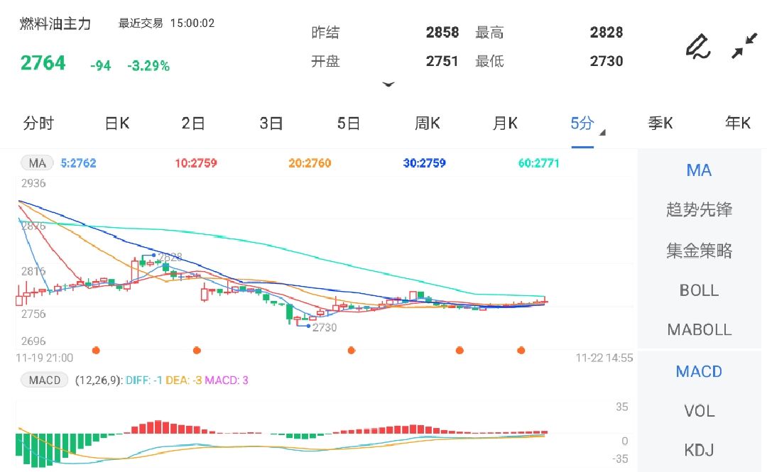 11月22日期货软件走势图综述:燃料油期货主力跌3.29%
