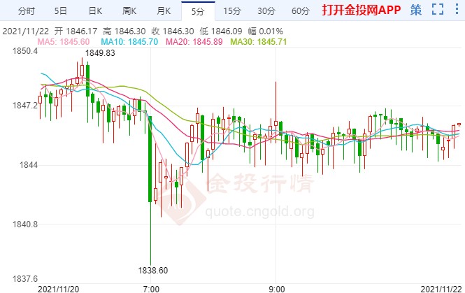 盯緊美聯(lián)儲會(huì)議紀(jì)要 現(xiàn)貨黃金待新催化劑