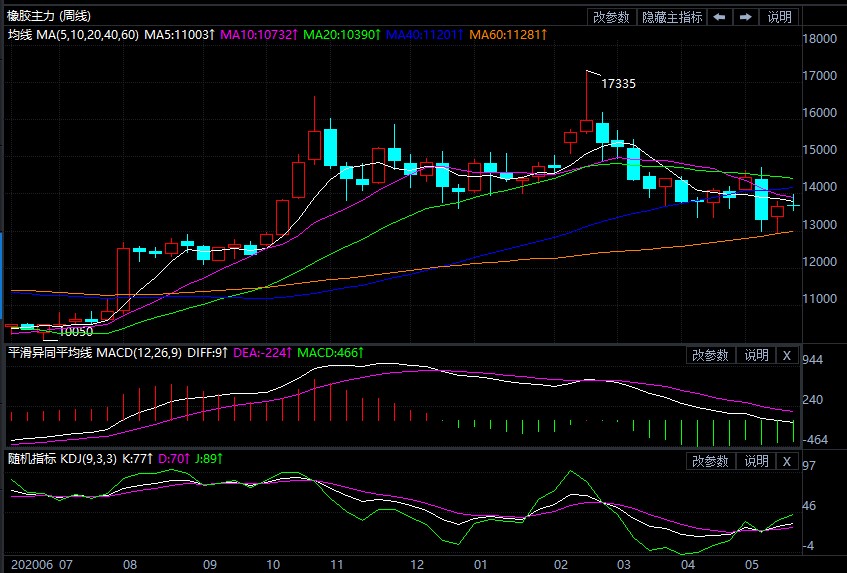 库存持续去化 短期天然橡胶期货维持偏强运行态势