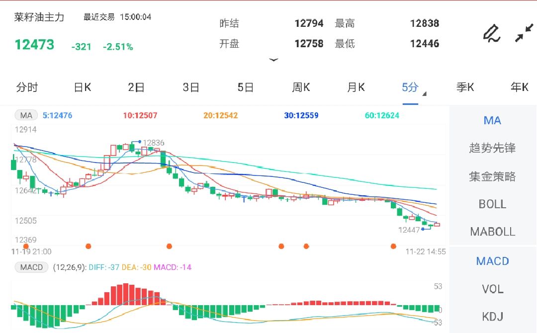 11月22日期货软件走势图综述:菜籽油期货主力跌2.51%