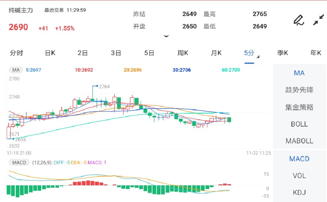 市场乐观情绪发酵 纯碱期货小幅上涨