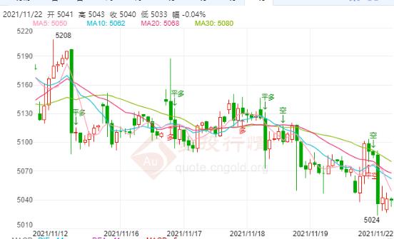 白银TD今日走势如何?2021年11月22日白银TD价格多少?