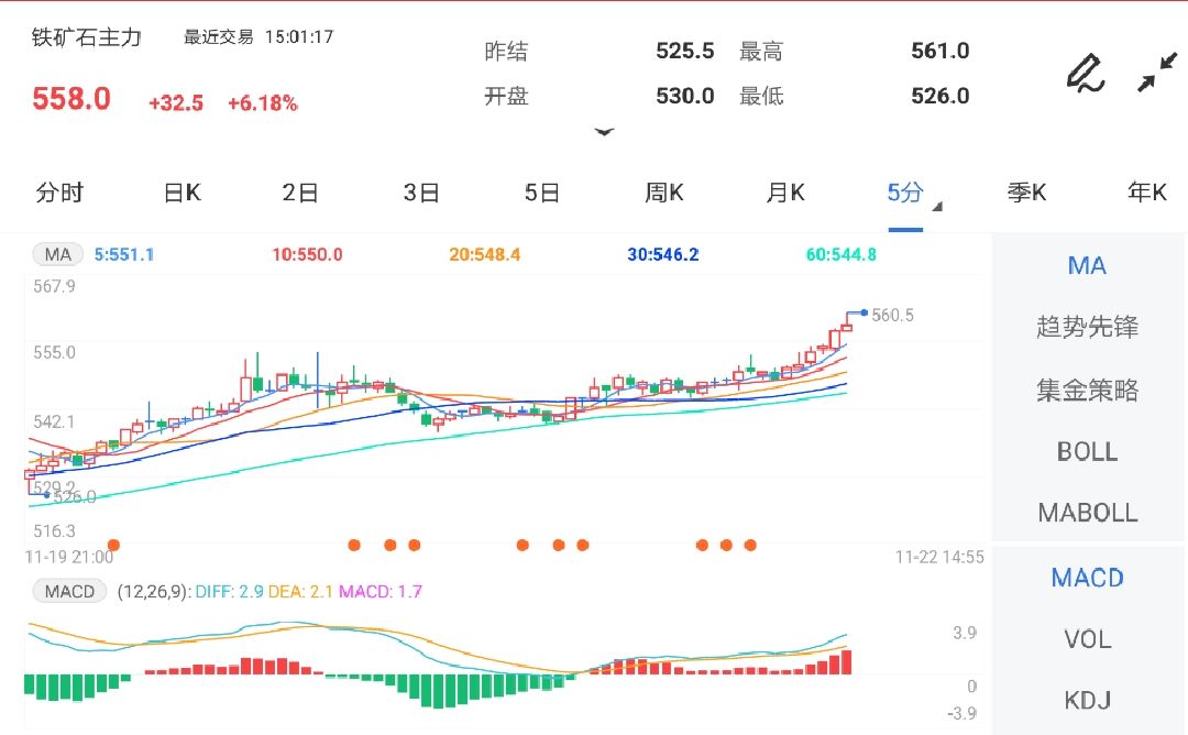 下游回暖预期不断升温 铁矿石期货存止跌反弹可能