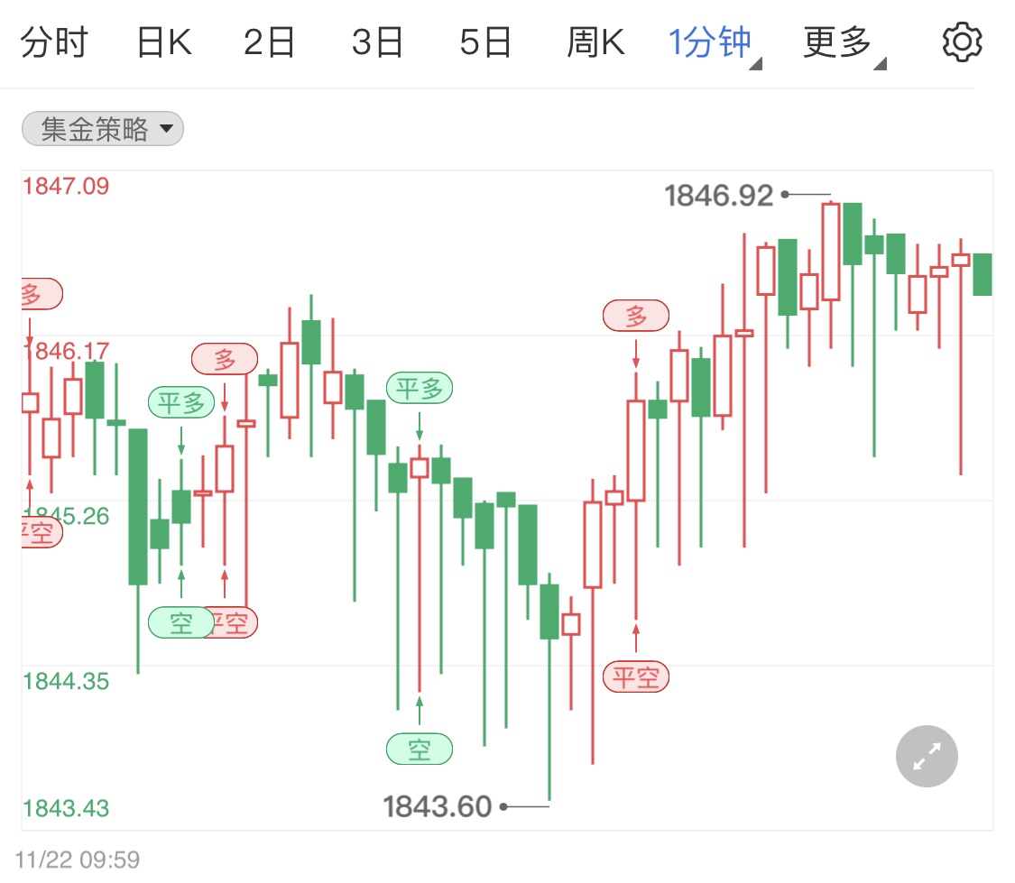 现货黄金持续回落 今日金价白盘分析