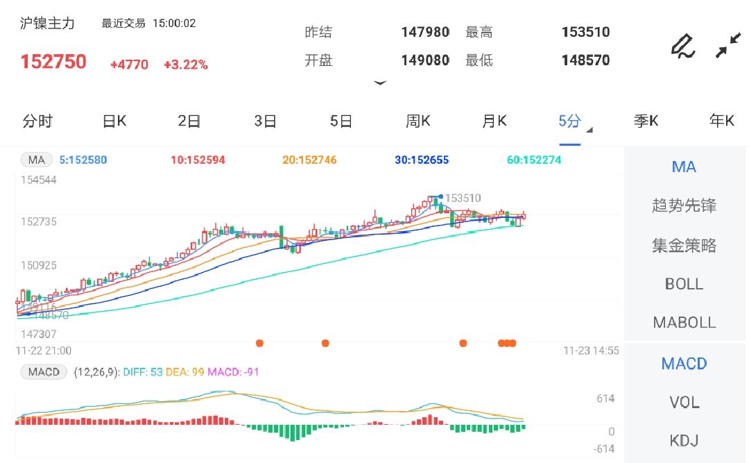 11月23日期货软件走势图综述:沪镍期货主力涨3.22%