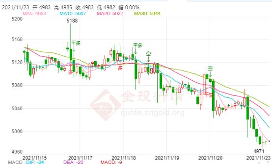 白银TD今日走势如何?2021年11月23日白银TD价格多少?