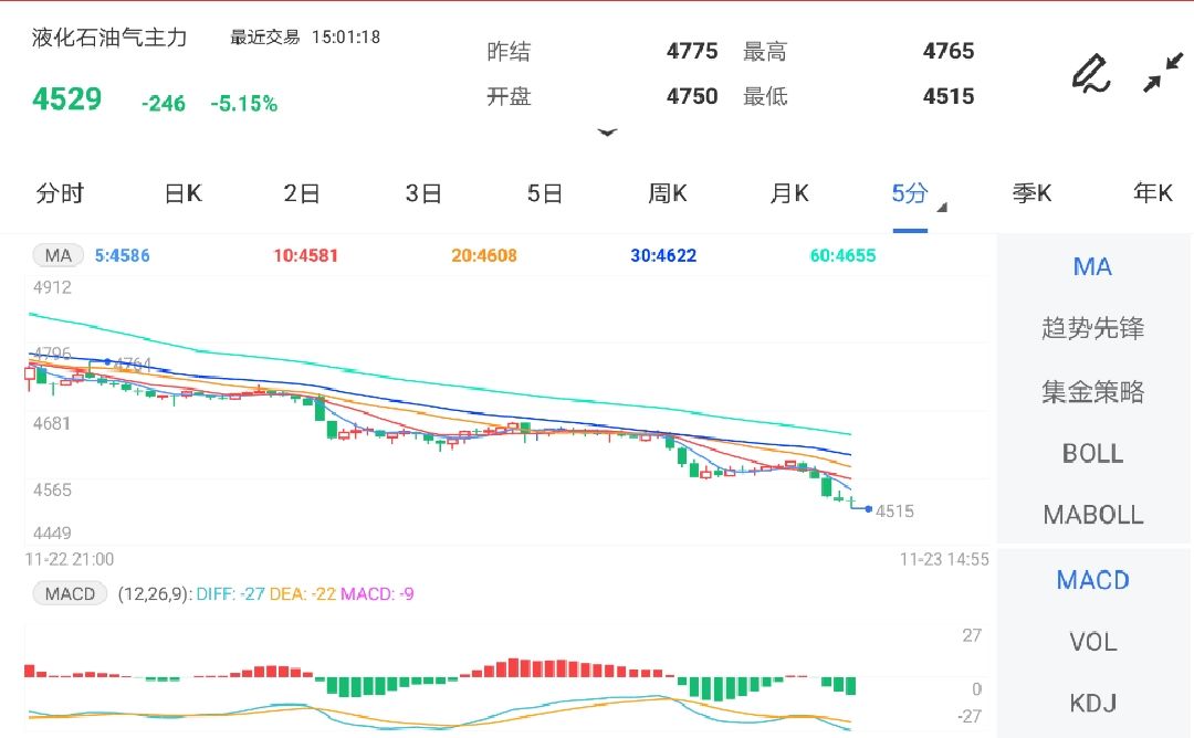 11月23日期货软件走势图综述:液化石油气期货主力跌5.15%