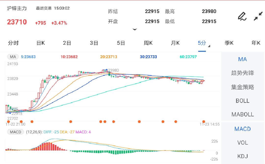 11月23日期货软件走势图综述:沪锌期货主力涨3.47%