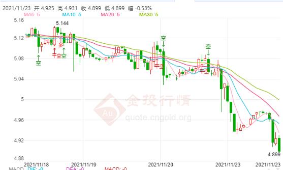 鲍威尔外拜登提名鸽派副主席 纸白银跌跌不休