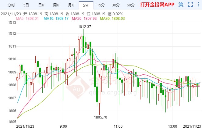 国际黄金暂超跌反弹 鲍威尔2.0时代将来临