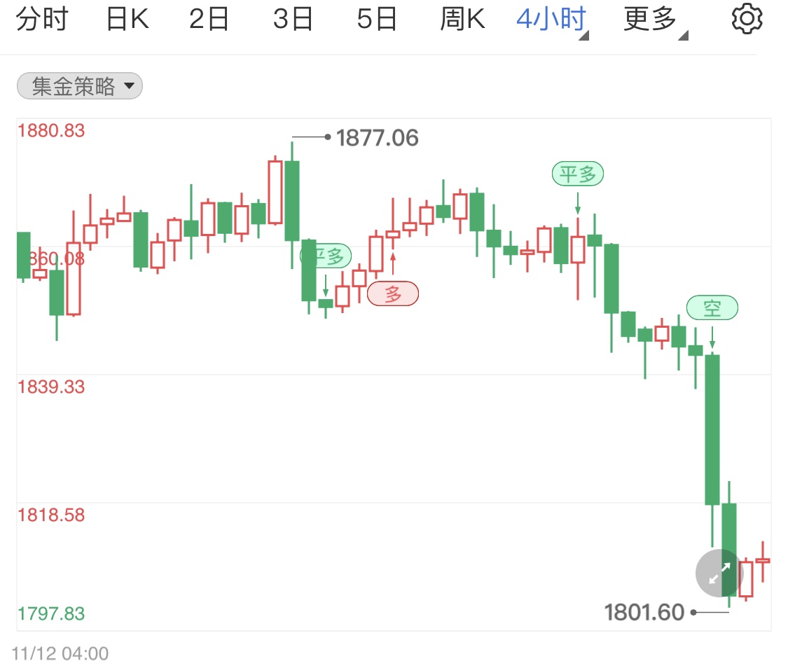 黄金期货本周初遭到抛售