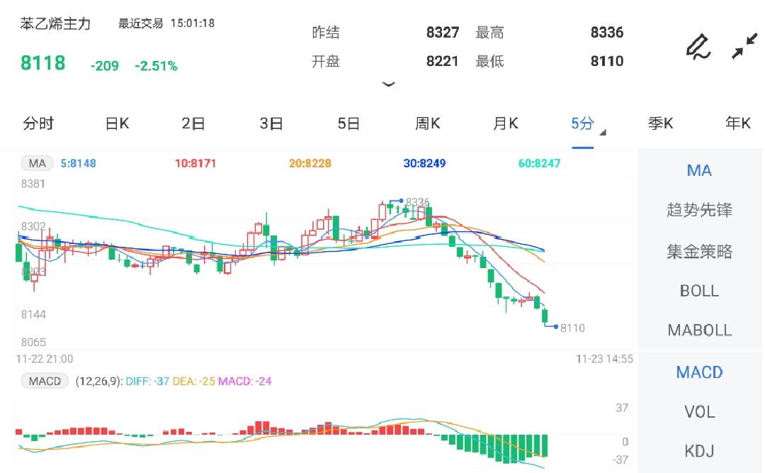 11月23日期货软件走势图综述：苯乙烯期货主力跌2.51%