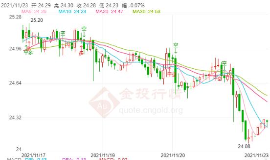 现货白银至低点开始持续上涨