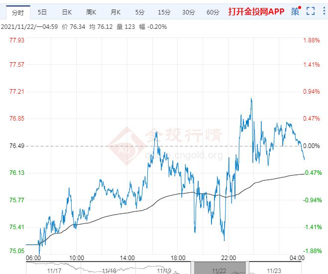 2021年11月23日原油价格走势分析