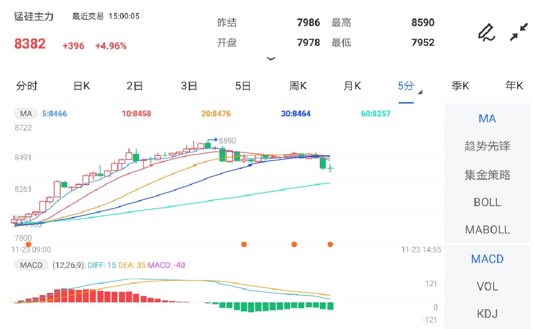 11月23日期货软件走势图综述:锰硅期货主力涨4.96%