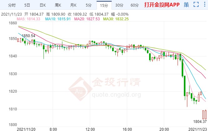 鮑威爾已獲連任提名 金價(jià)驚現(xiàn)斷崖式下跌