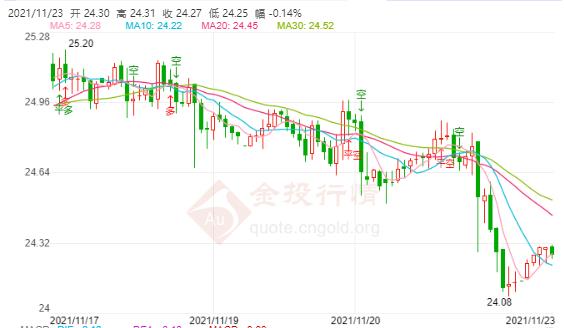 美联储主席鲍威尔连任成功!白银跳水测试24关口