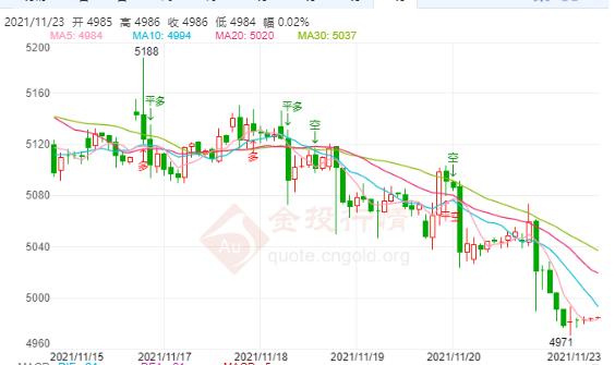 美联储主席换届风暴平息 白银TD跌至5000下方