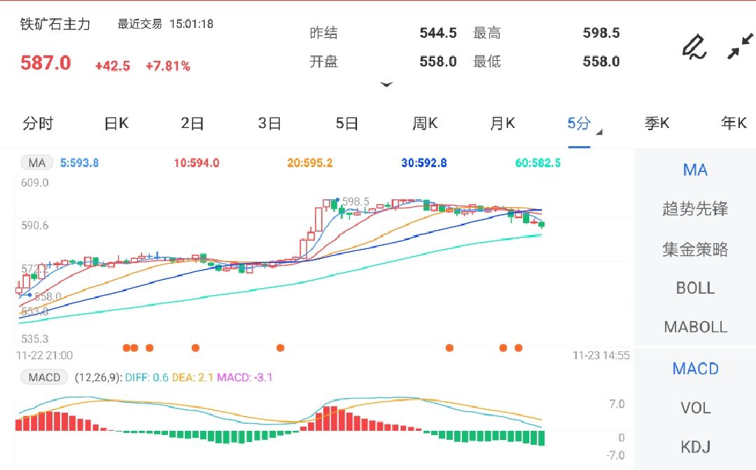 11月23日期货软件走势图综述:铁矿石期货主力涨7.81%