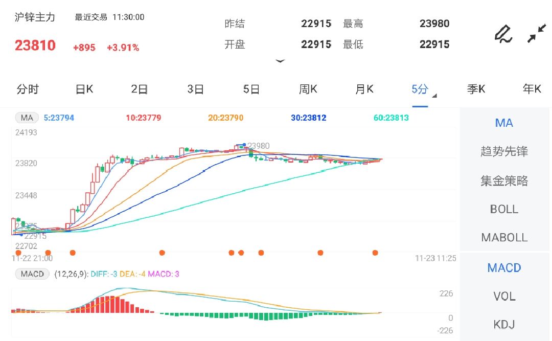供应忧虑难以消除 短期预计沪锌期货将偏强运行