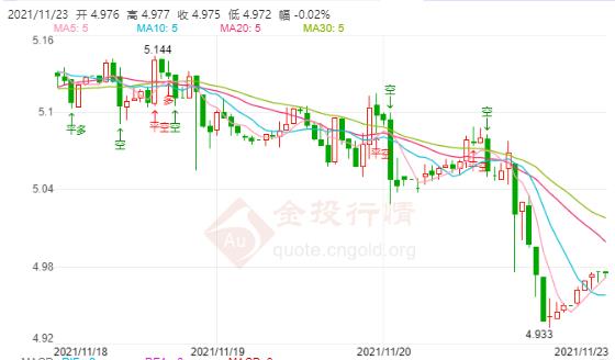 11月23日工行纸白银价格多少?今天白银价格多少钱一克?