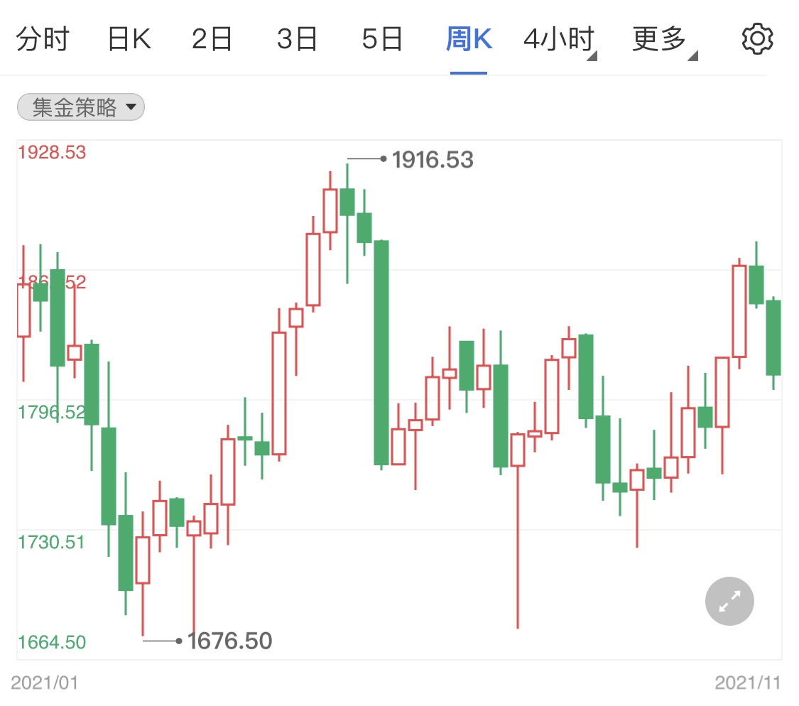 鲍威尔连任主席刺激现货黄金大跌