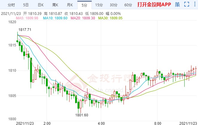 市場暴動金價三連陰破位大跌